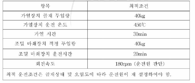 콘크리트 제염장치 최적 제염조건