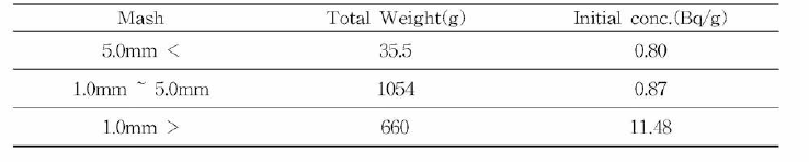 Mash별 무게 및 우라늄 농도