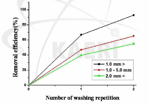 콘크리트 입자별 제거효율