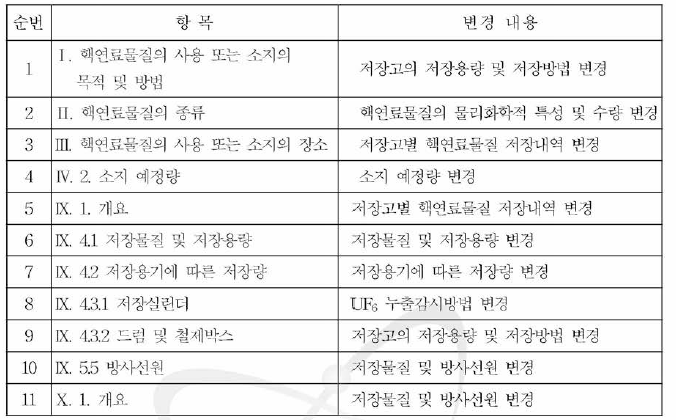 핵연료물질사용허가 1차 변경 주요 내용