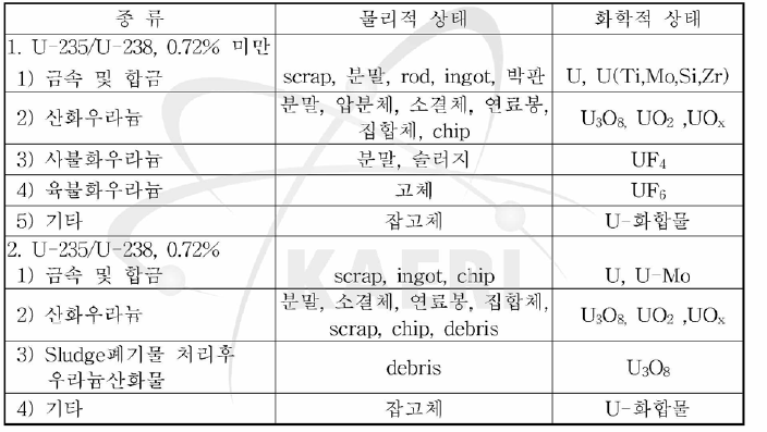 불용핵물질의 종류 및 물리화학적 상태