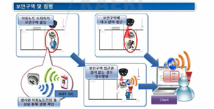 줄입 통제 시스템 적용 예 2