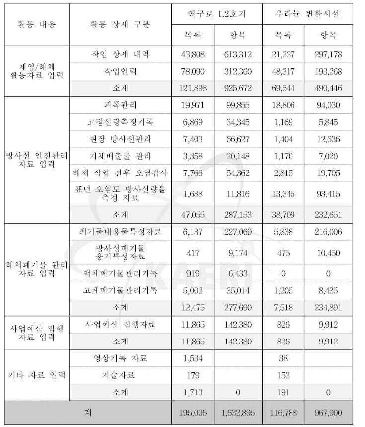 연구로 1,2호기 및 우라늄 변환시설 해체활동 정보/자료 입력 현황