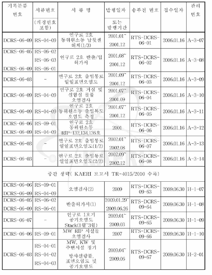 분류된 방사선 안전 관리 자료 (일 부 , K A E R I 보 고 서 T R -4015/2010 수 록 )