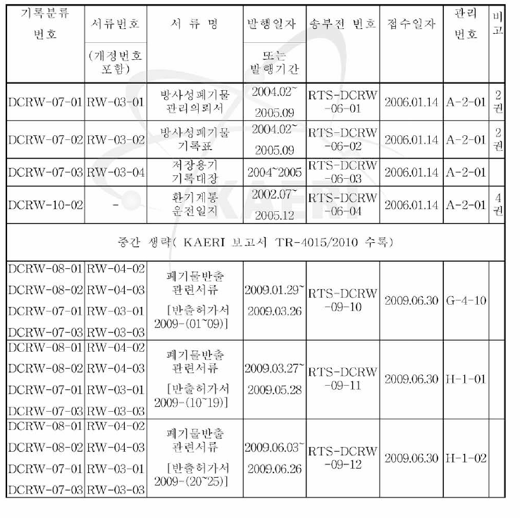 분류된 폐기물 관리 자료 (일부 ， KAERI 보 고 서 TR-4015/2010 수 록 )