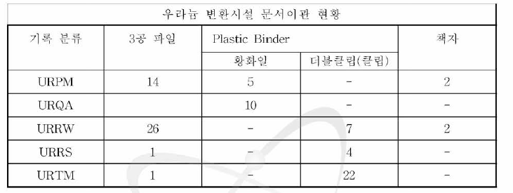 우라늄 변환 시설 해체 활동 자료