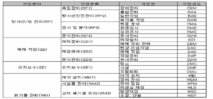 요건정의서에 선정된 작업 항목에 대한 코드 (일부，KAERI/TR-3996/2010 보고서 참조)