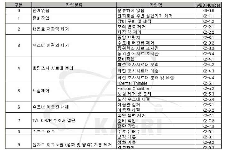 요건정의서에 선정된 WBS 항목에 대한 코드 (일부，KAERI/TR-3996/2010 보고서 참조)