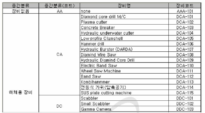 요건정의서에 선정된 장비 항목에 대한 코드 (일부，KAERI/TR-3996/2010 보고서 참조)