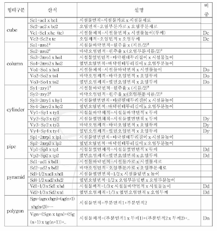 형태별 시설특성 연산식