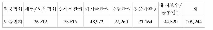 연구로 1，2호기 해체