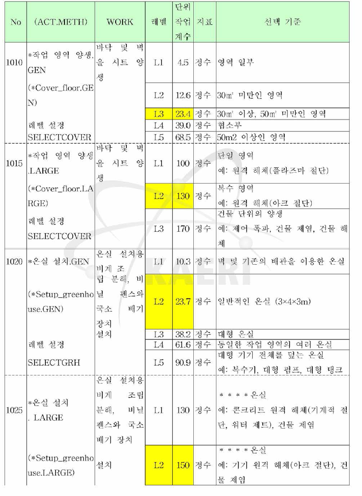 인자 표현 산정 기준 (1)