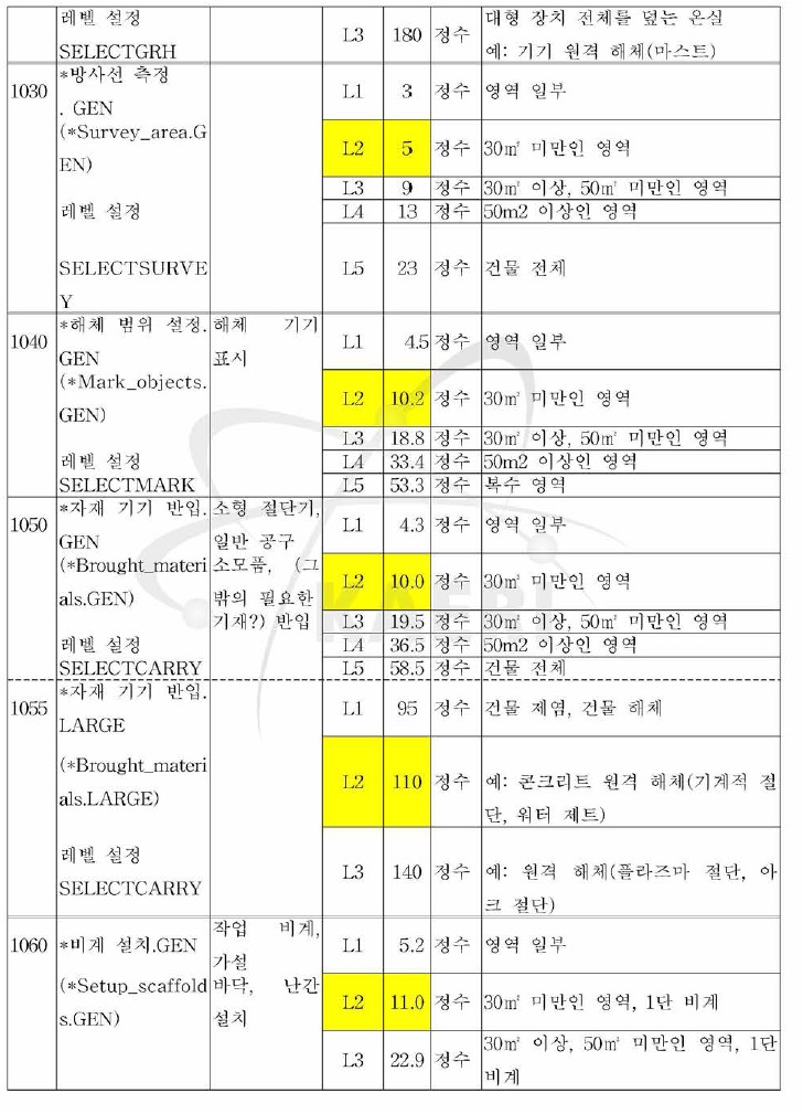 인자 표현 산정 기준 (2)