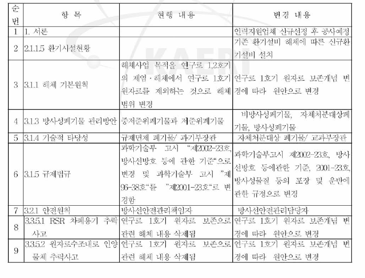 연구로 1,2호기 해체 사업 해체 계획서 주요 변경 내용 (요약 - 1)