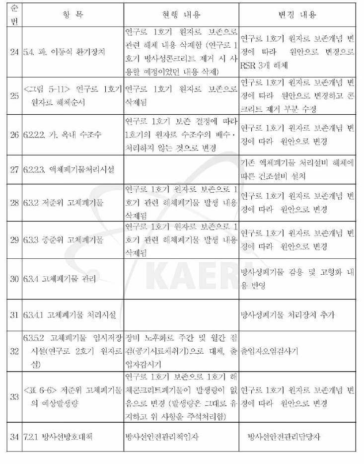 연구로 1,2호기 해체 사업 해체 계획서 주요 변경 내용 (요약 - 3)