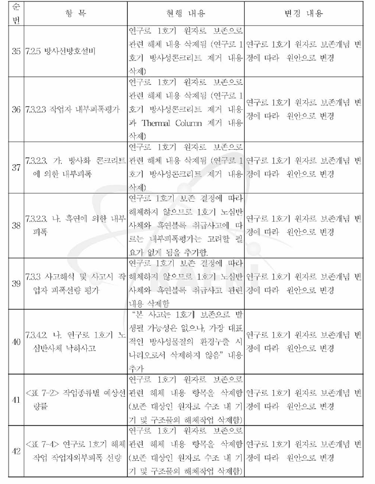 연구로 1,2호기 해체 사업 해체 계획서 주요 변경 내용 (요약 - 4)