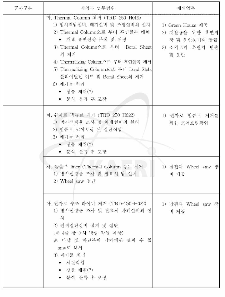 연구로 1호기 제염 해체 공사 역무 3