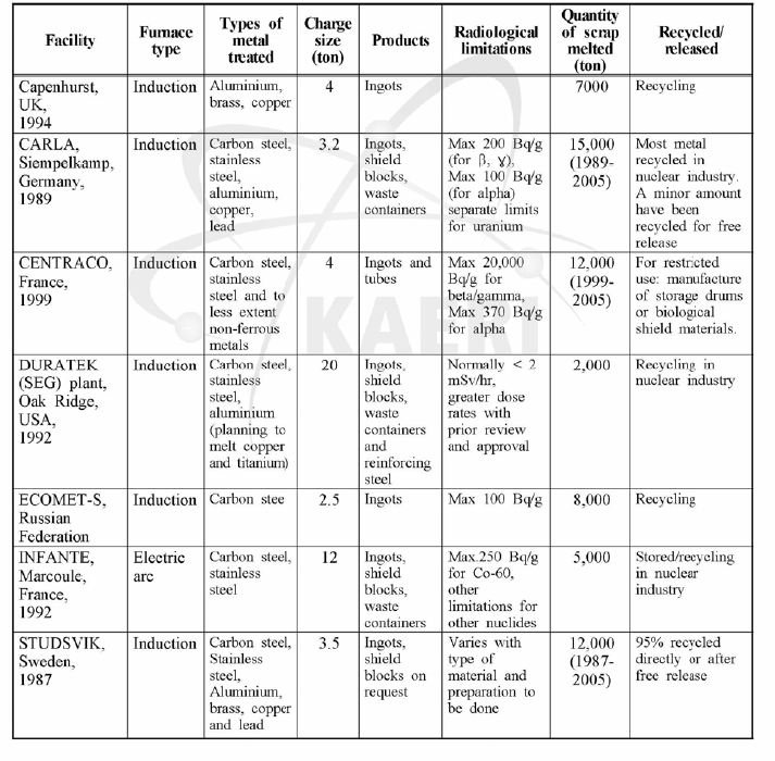 세계 각국의 주요 금속폐기물 용융시설