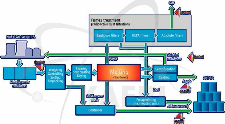 CENTRACO의 금속폐기물 용융 및 재활용 개념 및 용융시설