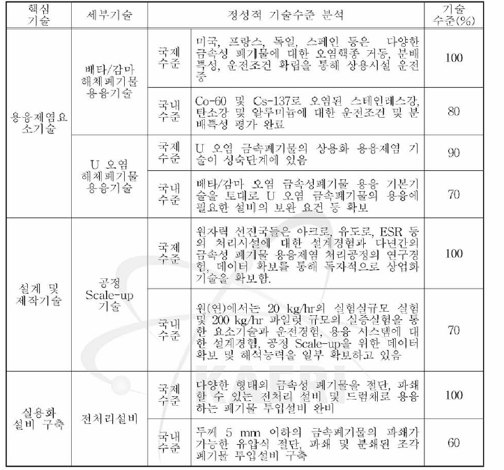 금속성 해체폐기물 용융제염 기술의 국내외 기술수준