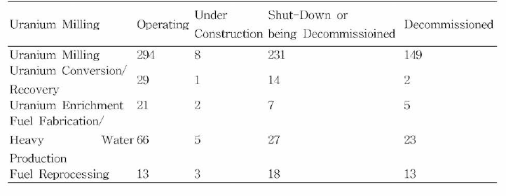 핵주기시설 현황