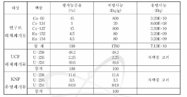 발생 폐기물별 주요 핵종 재고량