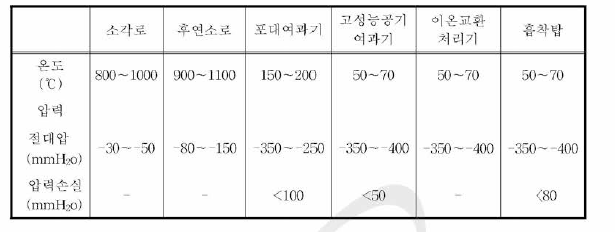 소각공정의 운전 조건