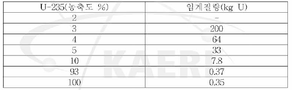 우라늄의 임계질량