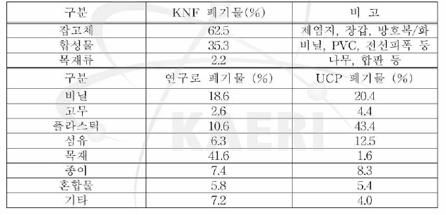 가연성폐 기물처 리 시설의 발생원별 폐 기물의 구분