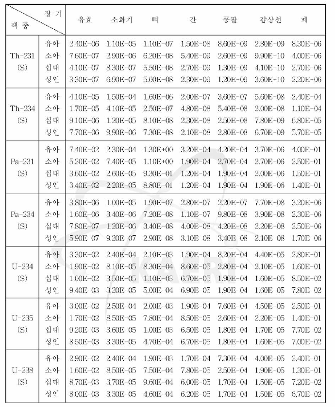 호흡에 의한 선량계수 (mSv/Bq)