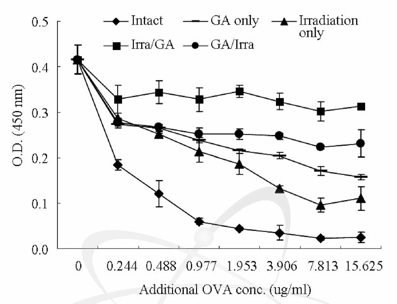 IgE binding activityof modified OVA with OVA patient’s serum by Ci—ELISA method.