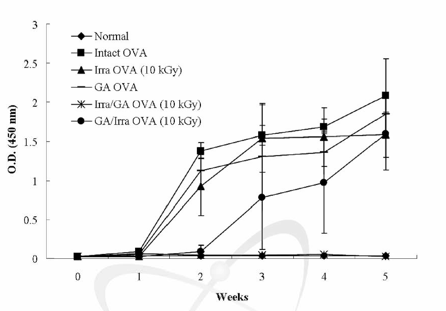 Immunogenicity of modified OVA on production of OVA specific IgG in modified OVA immunized mice