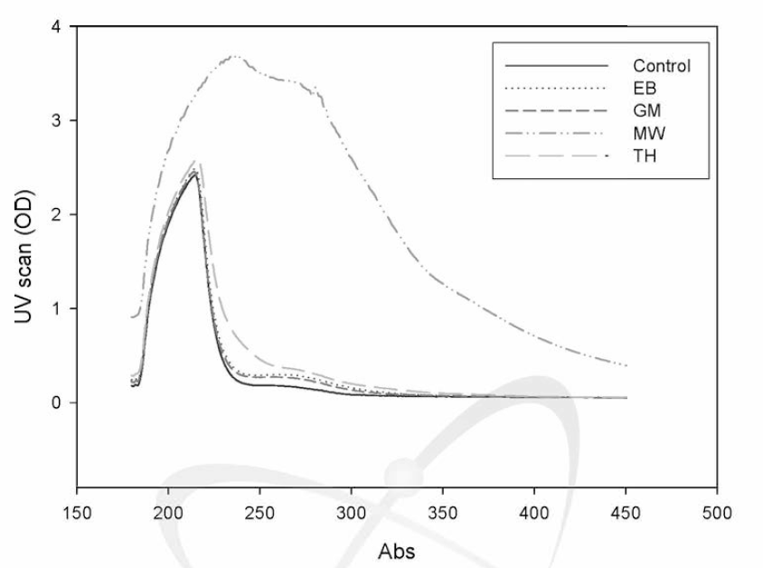 UV scan spectrum of low molecular weight hyaluronic acid (HA)