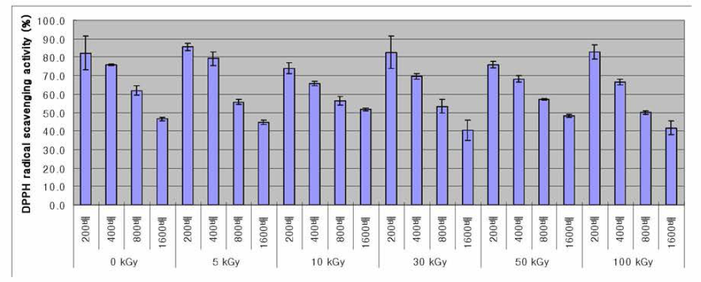 DPPH radical scavenging activity of total 80% acetone extract from persimmon peel