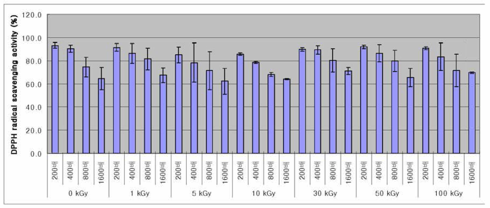 DPPH radical scavenging activity of total 80% acetone extract (more than 10 kDa) from persimmon peel