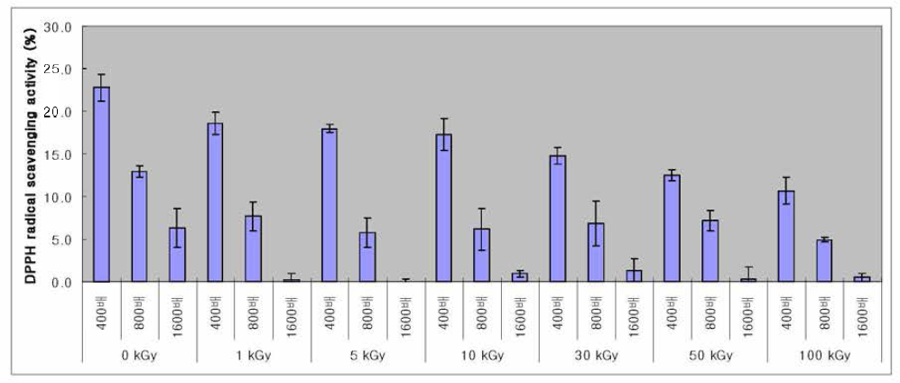 DPPH radical scavenging activity of total 80% acetone extract (less than 10 kDa) from persimmon peel