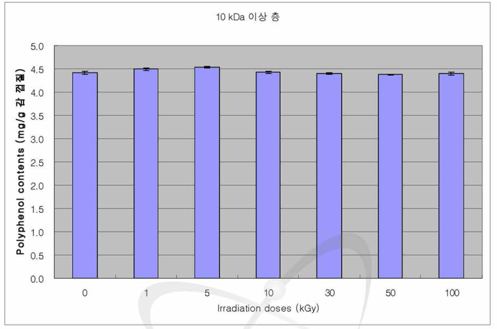 Total phenolic contents of 80% acetone extract (more than 10 kDa) from persimmon peel