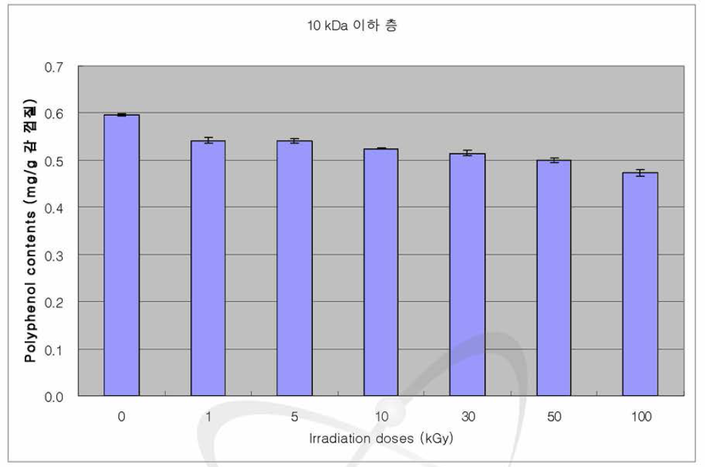 Total phenolic contents of 80% acetone extract (less than 10 kDa) from persimmon peel