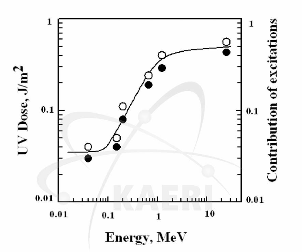 The UV light dose (open triangles) and the relative contribution of UV damage to the lethal effect of ionizing radiation (closed triangles) as a function of the energy of sparsely ionizing radiation