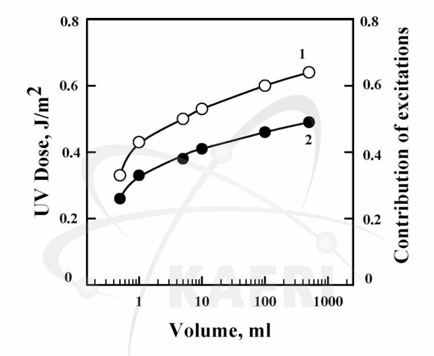 The UV light dose (open triangles) and the relative contribution of UV damage to the lethal effect of ionizing radiation (closed triangles) as a function of the volume of the exposed cell suspension