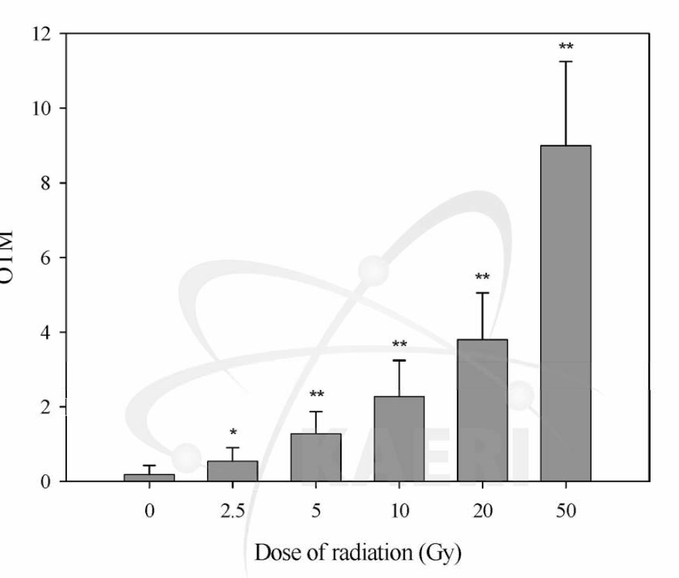 DNA damage in the E. fetida irradiated with gamma rays. Data are presented as OTMs. OTM means Olive tail moment. OTM = (tail mean - head mean) 父 tail%DNA / 100. Significant difference from controls is indicated < 0.005； < 0.001)