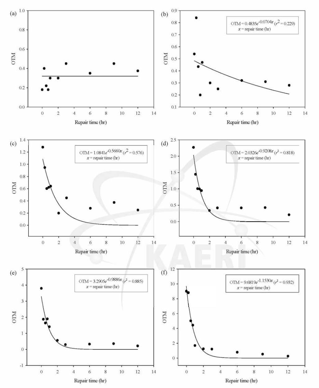 Dose-dependent DNA repair kinetics in the E. fetida irradiated with gamma rays, (a)： 0 Gy； (b)： 2.5 Gy； (c)： 5 Gy； (d)： 10 Gy, (e)： 20 Gy； (f)： 50 Gy. Data are presented as OTMs. OTM means Olive tail moment. OTM = (tail mean - head mean) 父 tail%DNA / 100