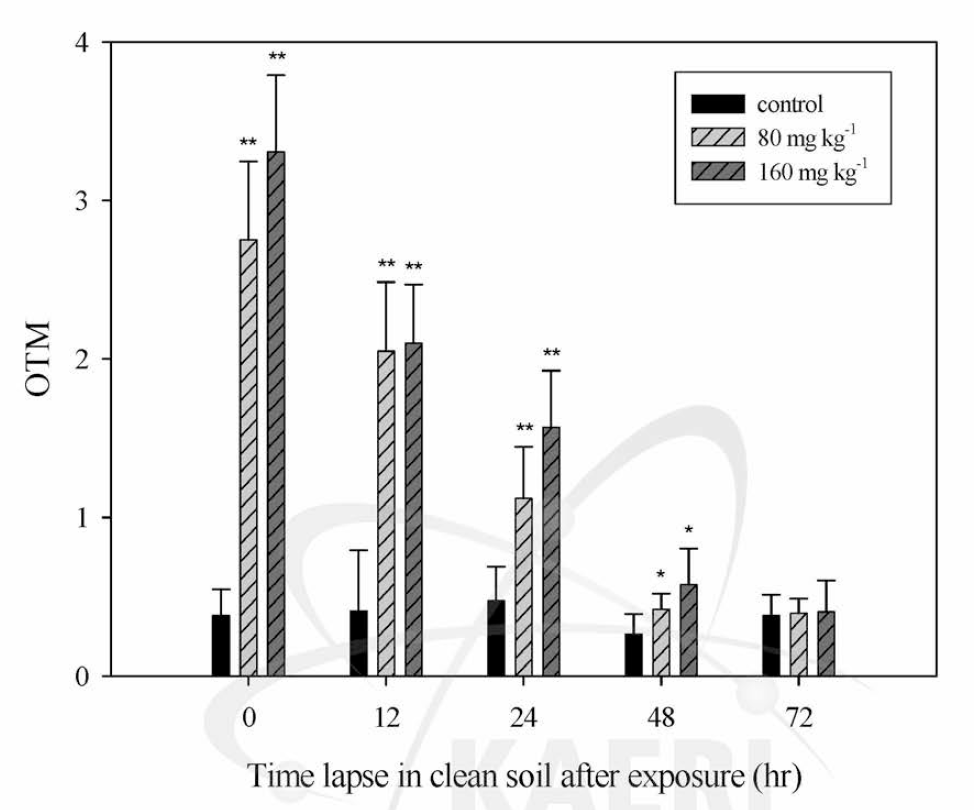 DNA damage in the E. fetida after exposure to HgCh (0，80 and 160 mg kg-1). Data are presented as OTMs. OTM means Olive tail moment. OTM = (tail mean - head mean) x tail % DNA / 100. Significant differences from the controls are indicated < 0.005; < 0.001)