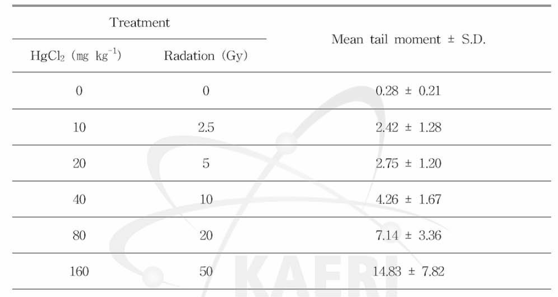 Tail moment in E. fetida after combined treatment of HgCk (0 — 160 mg kg 1) and gamma rays (0 to 50 Gy). Tail moment means Olive tail moment