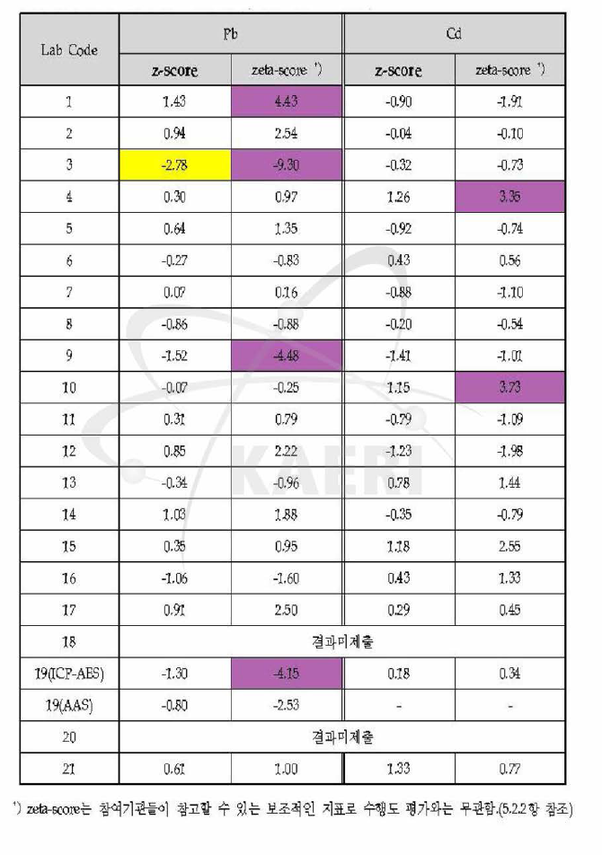 참여시험 기관별 수행도 평가결과 (원자력화학연구부 Lab Code： 13)