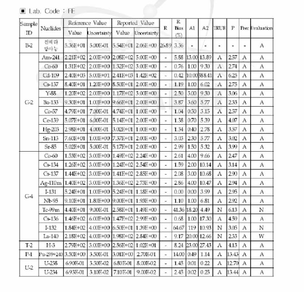 환경시 료에 대 한 비 교숙련도 결과 (Lab Code： FE)