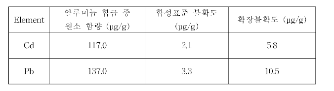 알루미늄 합금 중 불순물 원소의 불확도 (신뢰수준 약 95 %)