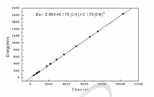표준혼합감마선원을 사용한 체널변화에 따른 에너지보정곡선