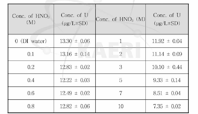 산농도 변화에 따른 우라늄농도값 (U표준용액 농도; 13.0 ug/L)