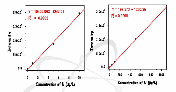 표준 U 용액를 사용하여 KPA 선형성 실험